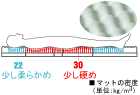 プロファイル加工ウレタン内蔵マットレスイメージ写真1