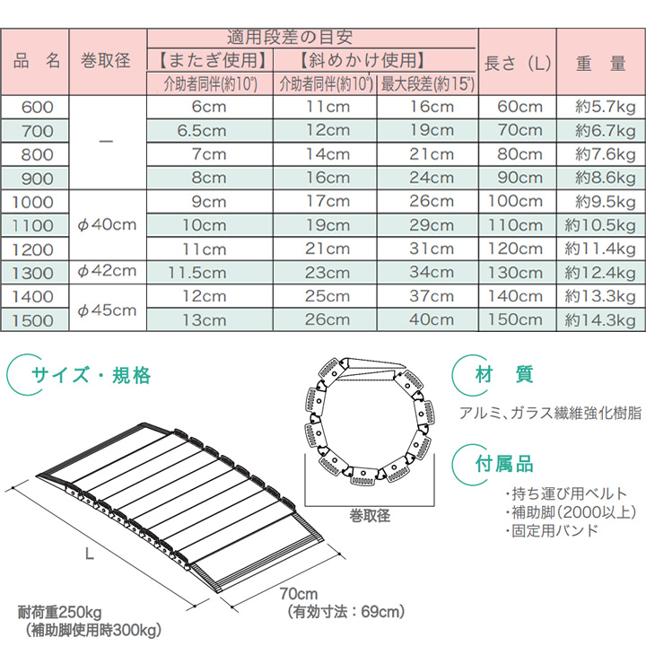 車いす用スロープ 段ないス ロールタイプ シコク 630-060 630-070 630